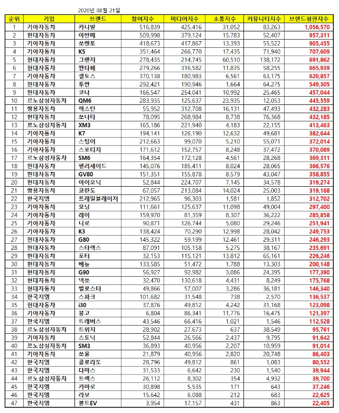 국산자동차 브랜드평판 8월 빅데이터 분석 1위는 카니발... 2위 아반떼,  3위 쏘렌토 順