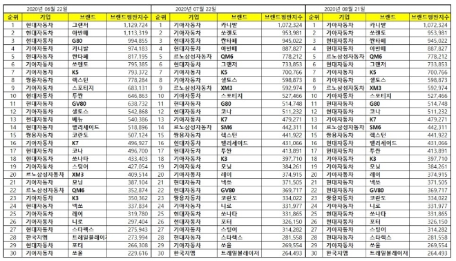 국산자동차 브랜드평판 8월 빅데이터 분석 1위는 카니발... 2위 아반떼, 3위 쏘렌토 順