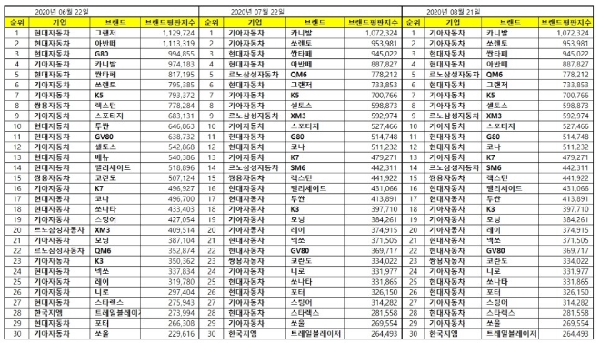 국산자동차 브랜드평판 8월 빅데이터 분석 1위는 카니발... 2위 아반떼,  3위 쏘렌토 順