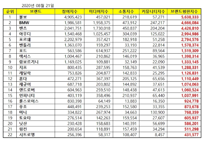 수입자동차 브랜드평판 8월 빅데이터 분석 1위는 볼보... 2위 BMW, 3위 벤츠 順