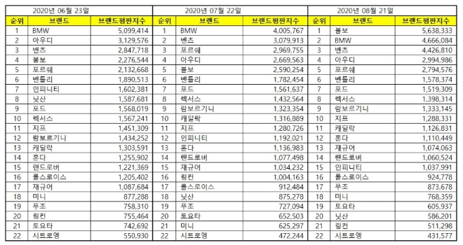 수입자동차 브랜드평판 8월 빅데이터 분석 1위는 볼보... 2위 BMW, 3위 벤츠 順