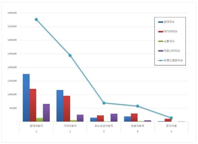 국산자동차기업 브랜드평판 8월 빅데이터 분석 1위는 현대자동차