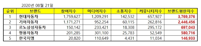 국산자동차기업 브랜드평판 8월 빅데이터 분석 1위는 현대자동차