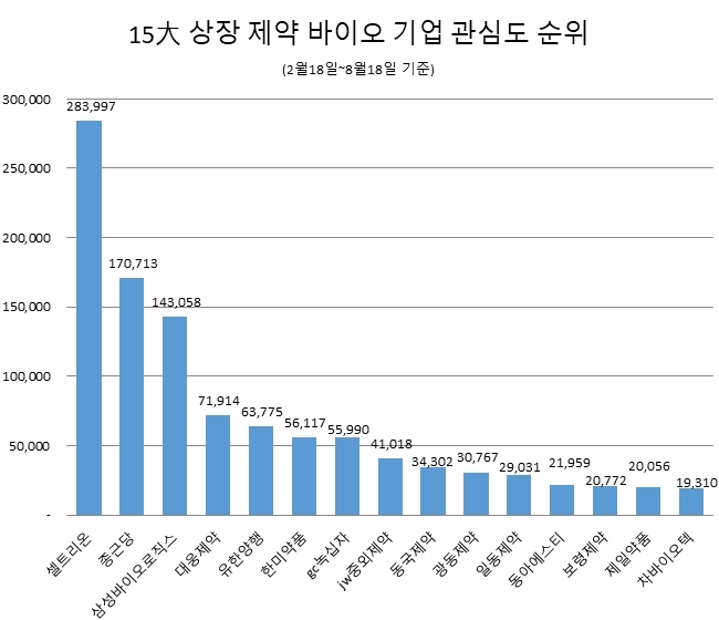 '셀트리온' 상장 제약사 중 관심도 톱…호감도 1위 '동국제약'