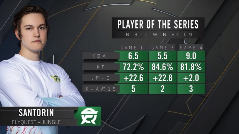 플라이퀘스트의 정글러 'Santorin' 루카스 라르센의 기록(사진=플라이퀘스트 트위터 발췌).