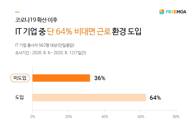 코로나 확산에도 IT 기업 10개 업체 중 3곳은 ‘대면 근무’ 유지