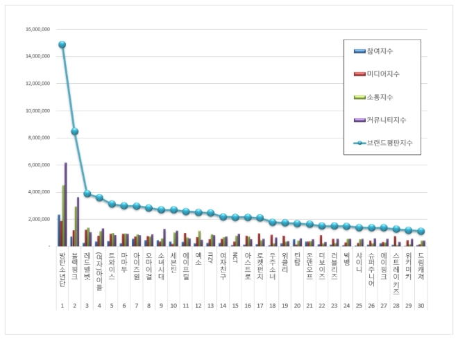 아이돌그룹 100대 브랜드평판 8월 빅데이터 분석 1위는 방탄소년단