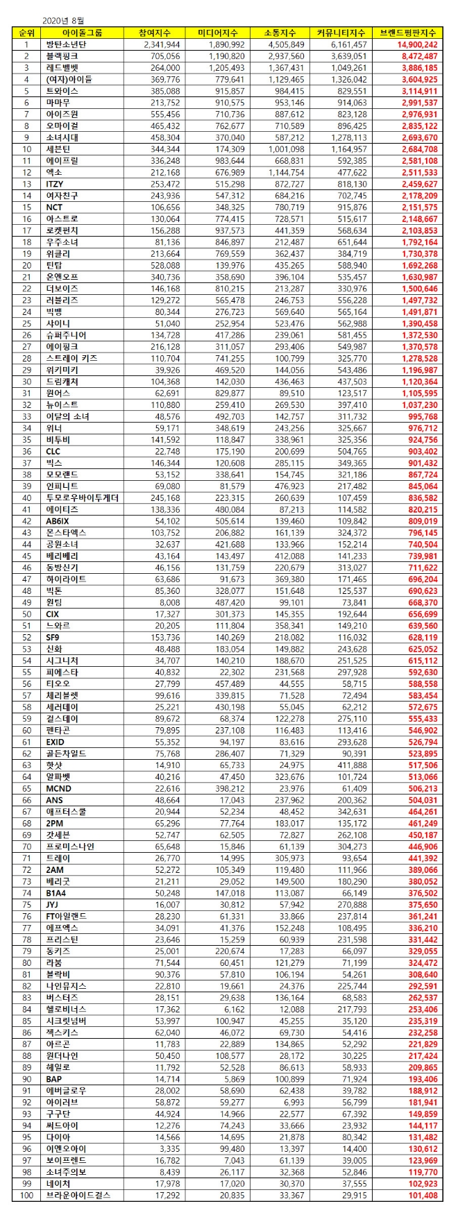 아이돌그룹 100대 브랜드평판 8월 빅데이터 분석 1위는 방탄소년단