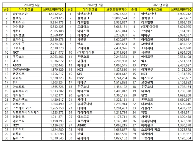 아이돌그룹 100대 브랜드평판 8월 빅데이터 분석 1위는 방탄소년단