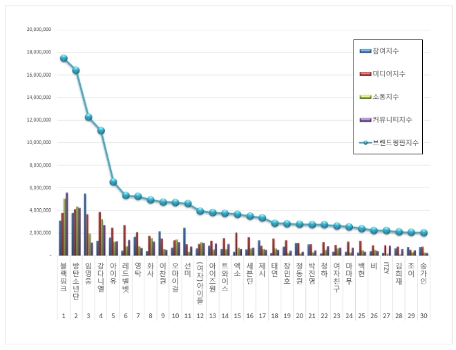 가수 브랜드평판 8월 빅데이터 분석 1위는 블랙핑크
