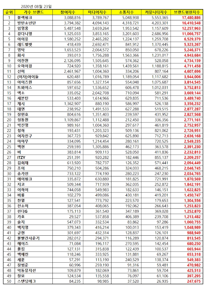 가수 브랜드평판 8월 빅데이터 분석 1위는 블랙핑크