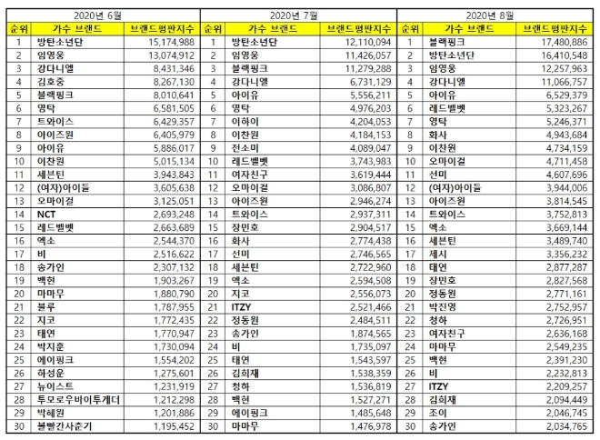 가수 브랜드평판 8월 빅데이터 분석 1위는 블랙핑크