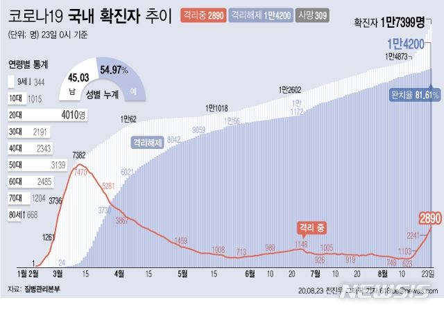 23일 오전 0시 기준 국내 코로나19 치료 중인 환자는 366명 늘어 2890명이 됐다.