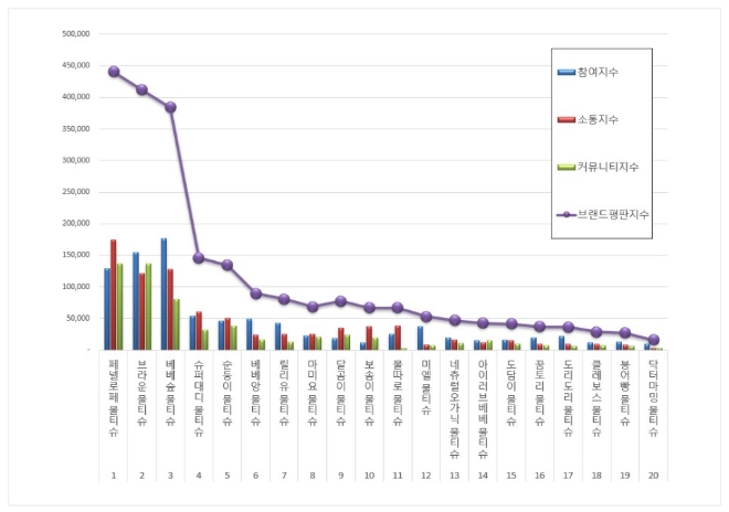 물티슈 브랜드평판 8월 빅데이터 분석 1위는 페넬로페 물티슈