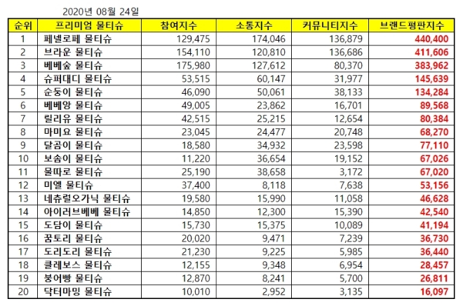 물티슈 브랜드평판 8월 빅데이터 분석 1위는 페넬로페 물티슈