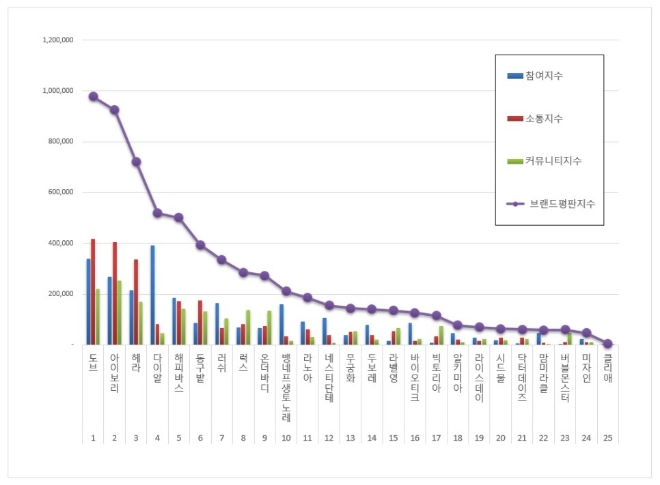 비누 브랜드평판 8월 빅데이터 분석 1위는 도브 비누.... 2위 아이보리 비누, 3위 헤라 비누 順