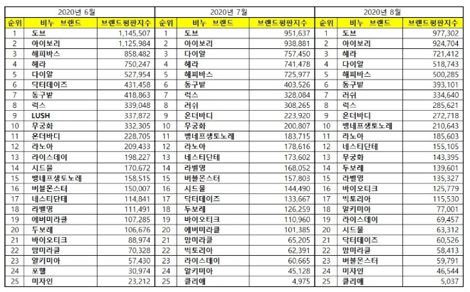 비누 브랜드평판 8월 빅데이터 분석 1위는 도브 비누.... 2위 아이보리 비누, 3위 헤라 비누 順