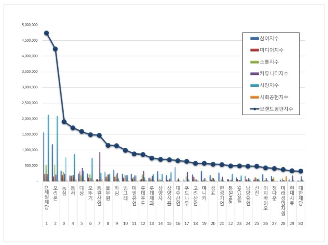 식품 상장기업 브랜드평판 8월 빅데이터 분석 1위는 CJ제일제당... 2위 오리온, 3위 농심 順
