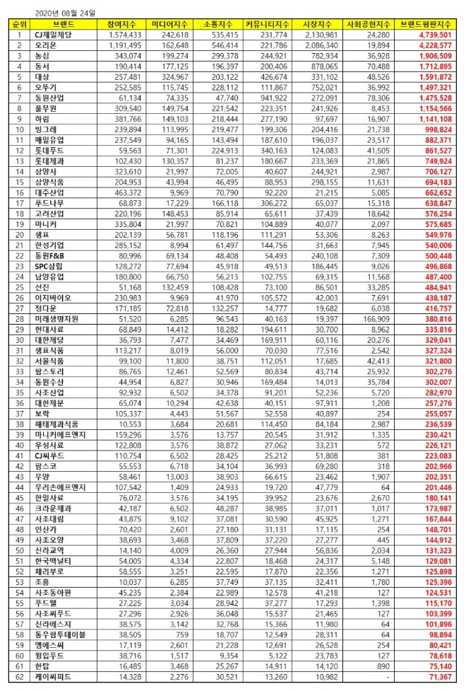 식품 상장기업 브랜드평판 8월 빅데이터 분석 1위는 CJ제일제당... 2위 오리온, 3위 농심 順