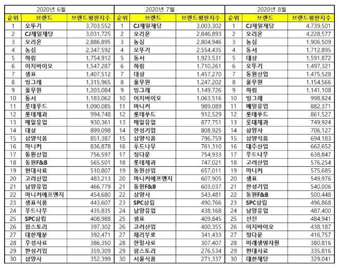 식품 상장기업 브랜드평판 8월 빅데이터 분석 1위는 CJ제일제당... 2위 오리온, 3위 농심 順