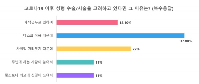 코로나19 이후 성형·시술에 대한 인식 조사 발표