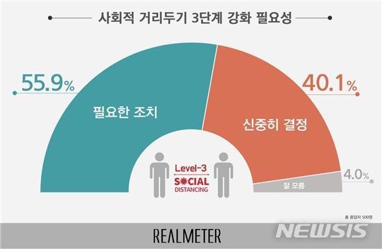 사회적 거리두기 3단계 격상 찬반 여론조사 = 리얼미터 제공