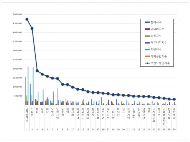 CJ제일제당, 식품 상장기업 브랜드평판 8월 ...1위