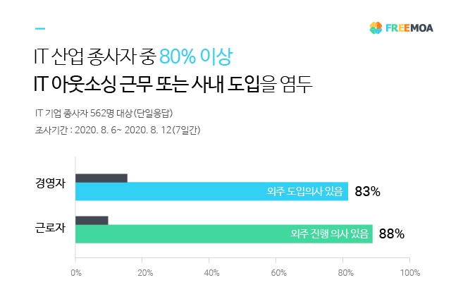 코로나19 이후 “IT기업 80%이상 아웃소싱 도입 고려”