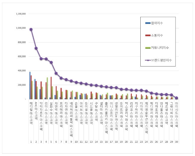 마스크팩 브랜드평판 8월 빅데이터 분석 1위는 메디힐... 2위 AHC, 3위 닥터자르트 順