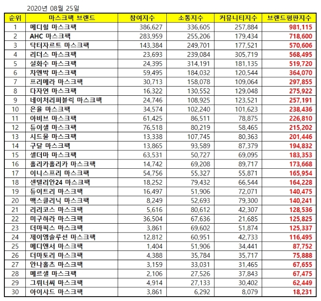 마스크팩 브랜드평판 8월 빅데이터 분석 1위는 메디힐... 2위 AHC, 3위 닥터자르트 順