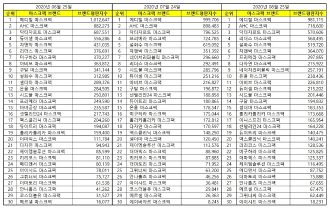 마스크팩 브랜드평판 8월 빅데이터 분석 1위는 메디힐... 2위 AHC, 3위 닥터자르트 順