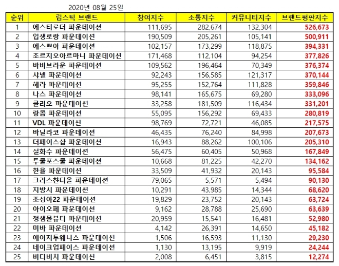 파운데이션 브랜드평판 8월 빅데이터 분석 1위는 에스티로더