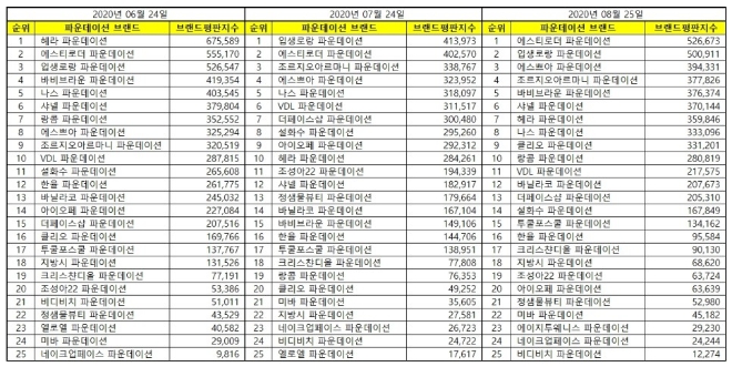 파운데이션 브랜드평판 8월 빅데이터 분석 1위는 에스티로더