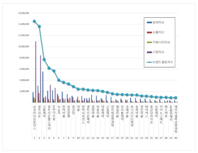 제약 상장기업 브랜드평판 8월 빅데이터 분석 1위는 삼성바이오로직스... 2위 셀트리온