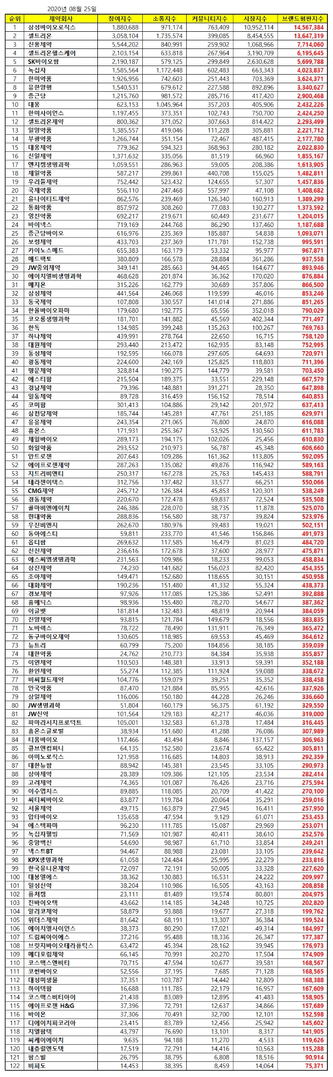 제약 상장기업 브랜드평판 8월 빅데이터 분석 1위는 삼성바이오로직스... 2위 셀트리온