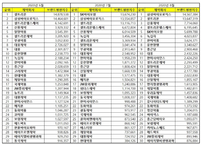 제약 상장기업 브랜드평판 8월 빅데이터 분석 1위는 삼성바이오로직스... 2위 셀트리온