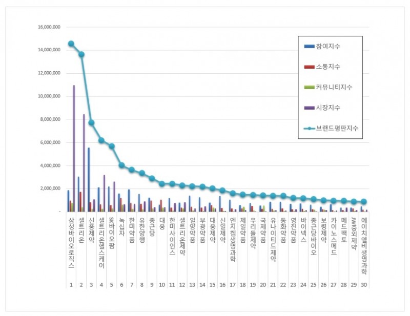 삼성바이오로직스, 제약 상장기업 브랜드 8월 ...1위