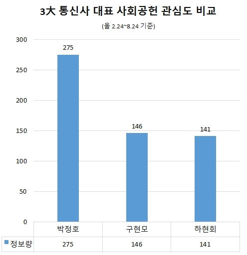 '박정호 SKT 사장' 통신사 수장 중 사회공헌 관심도 톱