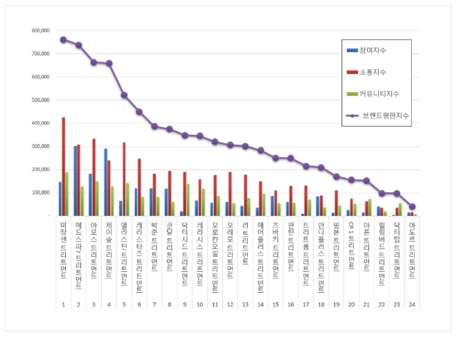 트리트먼트 브랜드평판 8월 빅데이터 분석 1위는 미쟝센