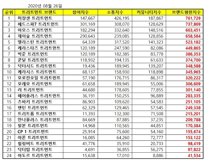 트리트먼트 브랜드평판 8월 빅데이터 분석 1위는 미쟝센