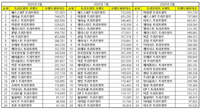 트리트먼트 브랜드평판 8월 빅데이터 분석 1위는 미쟝센