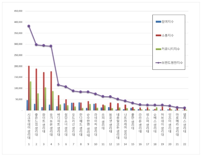 생리대 브랜드평판 8월 빅데이터 분석 1위는 시크릿데이