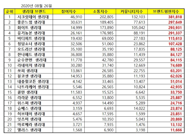 생리대 브랜드평판 8월 빅데이터 분석 1위는 시크릿데이