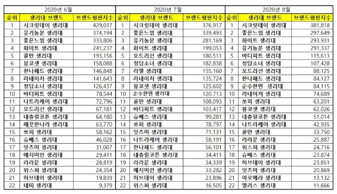 생리대 브랜드평판 8월 빅데이터 분석 1위는 시크릿데이