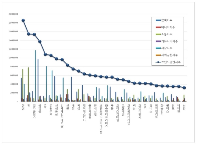 섬유의류 상장기업 브랜드평판 8월 빅데이터 분석 1위는 한섬... 2위 LF, 3위 휠라홀딩스 順