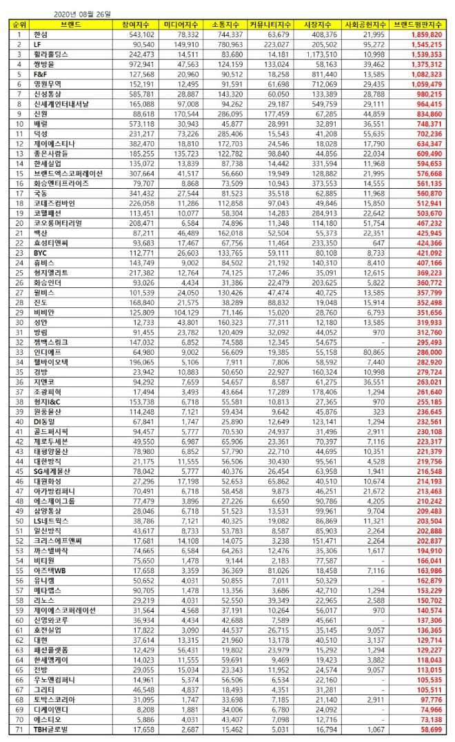 섬유의류 상장기업 브랜드평판 8월 빅데이터 분석 1위는 한섬... 2위 LF, 3위 휠라홀딩스 順
