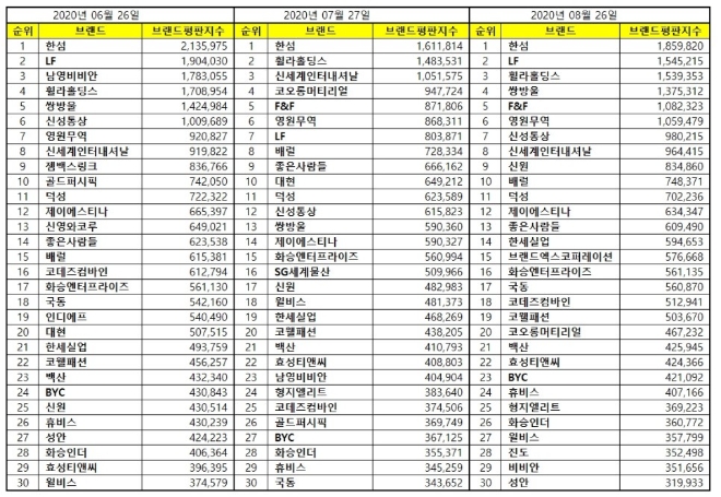 섬유의류 상장기업 브랜드평판 8월 빅데이터 분석 1위는 한섬... 2위 LF, 3위 휠라홀딩스 順