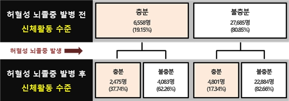 그림. 연구대상자 34,243명의 허혈성 뇌졸중 발병 전후 신체활동 수준의 변화 비교