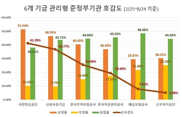 국민연금공단, 기금 관리형 준정부기관 중 호감도 '최고'