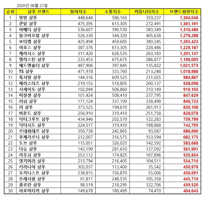 샴푸 브랜드평판 8월 빅데이터 분석 1위는 앙방 샴푸... 2위 쿤달 샴푸, 3위 아베다 샴푸 順